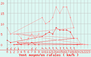 Courbe de la force du vent pour Chailles (41)