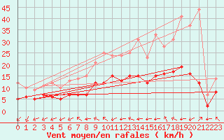 Courbe de la force du vent pour Ruffiac (47)