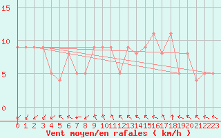 Courbe de la force du vent pour Angoulme - Brie Champniers (16)