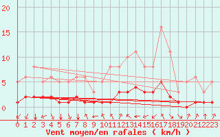 Courbe de la force du vent pour Aniane (34)