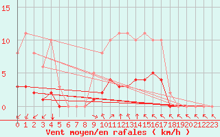 Courbe de la force du vent pour Montret (71)