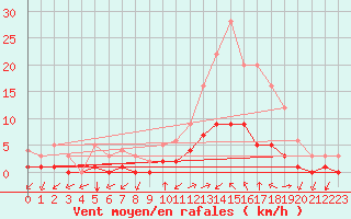 Courbe de la force du vent pour Thnes (74)