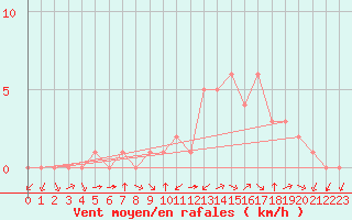 Courbe de la force du vent pour Douzy (08)