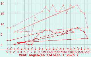 Courbe de la force du vent pour Villarzel (Sw)