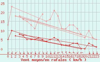 Courbe de la force du vent pour Paris Saint-Germain-des-Prs (75)