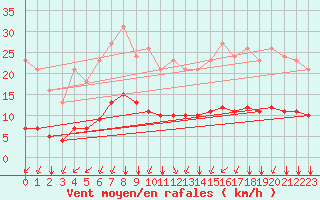 Courbe de la force du vent pour Landser (68)