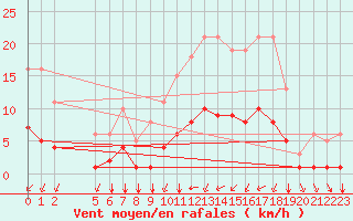 Courbe de la force du vent pour Grandfresnoy (60)