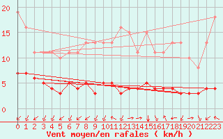 Courbe de la force du vent pour Paris Saint-Germain-des-Prs (75)