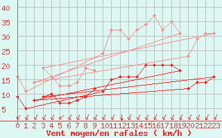 Courbe de la force du vent pour Sgur-le-Chteau (19)