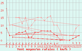 Courbe de la force du vent pour Corny-sur-Moselle (57)