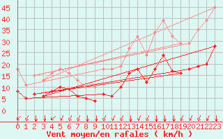 Courbe de la force du vent pour Thorrenc (07)