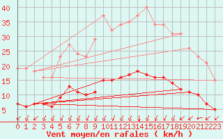 Courbe de la force du vent pour Landser (68)