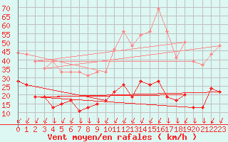 Courbe de la force du vent pour Mont-Saint-Vincent (71)