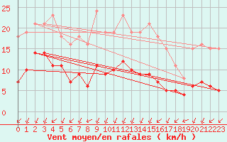 Courbe de la force du vent pour Corsept (44)