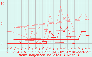 Courbe de la force du vent pour Sgur-le-Chteau (19)