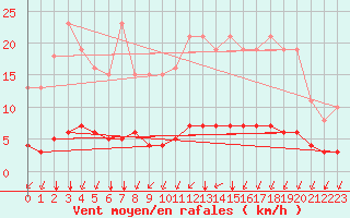 Courbe de la force du vent pour Chailles (41)