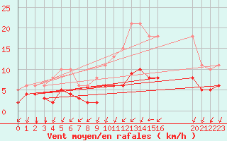 Courbe de la force du vent pour Aigrefeuille d