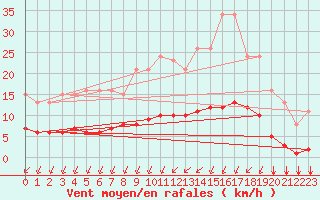 Courbe de la force du vent pour Corny-sur-Moselle (57)