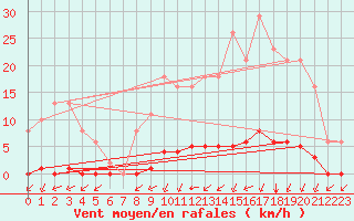 Courbe de la force du vent pour Croisette (62)