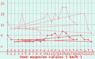 Courbe de la force du vent pour Aniane (34)