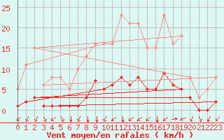 Courbe de la force du vent pour Montret (71)