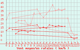 Courbe de la force du vent pour Saint-Jean-de-Vedas (34)