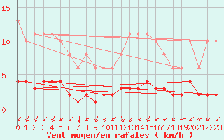 Courbe de la force du vent pour Landser (68)