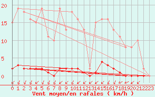 Courbe de la force du vent pour Sainte-Genevive-des-Bois (91)