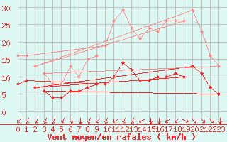 Courbe de la force du vent pour Aigrefeuille d