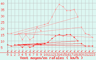 Courbe de la force du vent pour Aizenay (85)