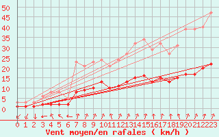 Courbe de la force du vent pour Mazinghem (62)