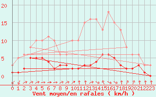 Courbe de la force du vent pour Laqueuille (63)