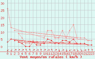 Courbe de la force du vent pour Lignerolles (03)