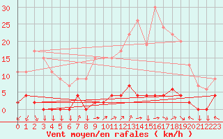 Courbe de la force du vent pour Chteau-Chinon (58)