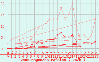 Courbe de la force du vent pour Samatan (32)