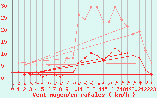 Courbe de la force du vent pour Aniane (34)