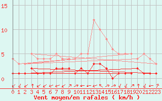 Courbe de la force du vent pour Thnes (74)