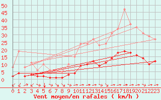 Courbe de la force du vent pour Luc-sur-Orbieu (11)