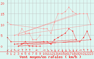 Courbe de la force du vent pour Villarzel (Sw)