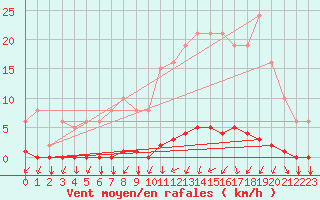 Courbe de la force du vent pour Gros-Rderching (57)