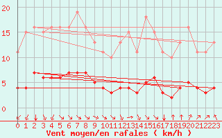 Courbe de la force du vent pour Paris Saint-Germain-des-Prs (75)