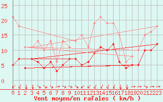 Courbe de la force du vent pour Thorrenc (07)