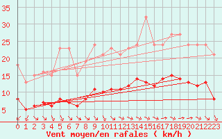 Courbe de la force du vent pour Corsept (44)