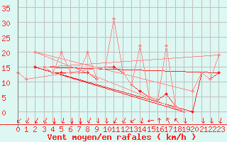 Courbe de la force du vent pour Lille (59)