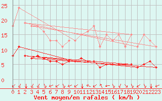 Courbe de la force du vent pour Paris Saint-Germain-des-Prs (75)