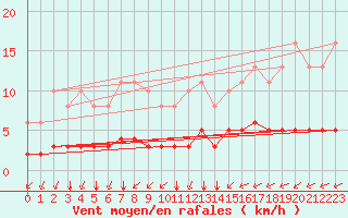 Courbe de la force du vent pour Chailles (41)