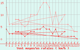 Courbe de la force du vent pour Landser (68)