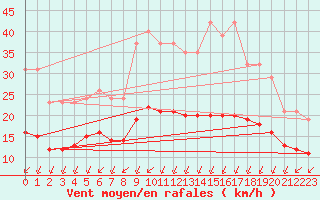Courbe de la force du vent pour Sgur-le-Chteau (19)