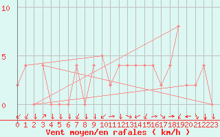 Courbe de la force du vent pour Grenoble/agglo Le Versoud (38)