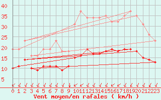 Courbe de la force du vent pour Sgur-le-Chteau (19)
